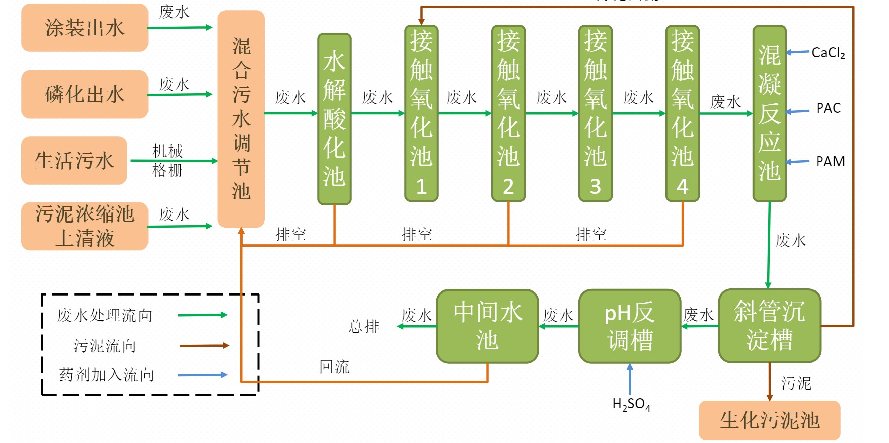 工業(yè)廢水治理